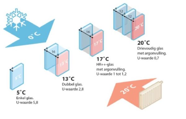 Temperatuur verschil glas