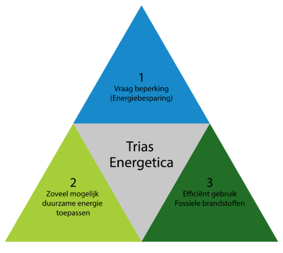 Trias-energetica