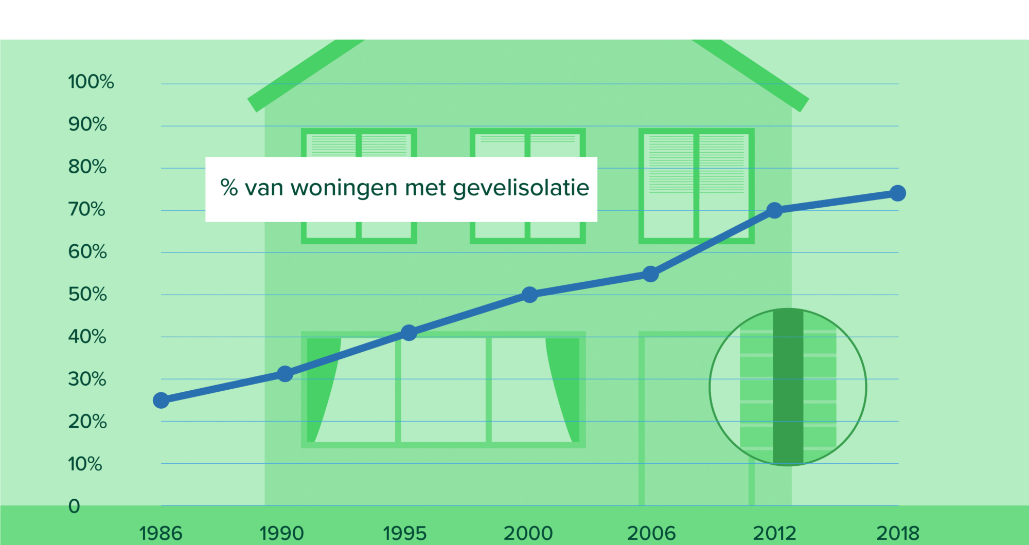 Trend gevelisolatie