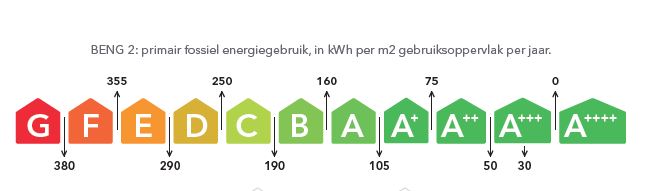 BENG EIS - Energielabel